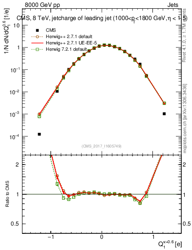 Plot of j.c in 8000 GeV pp collisions