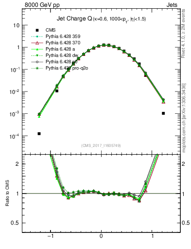 Plot of j.c in 8000 GeV pp collisions