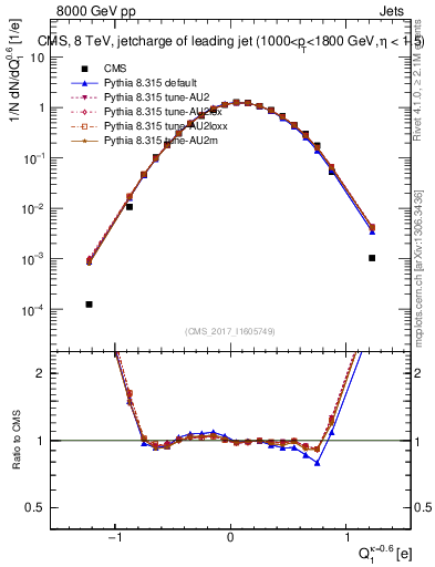 Plot of j.c in 8000 GeV pp collisions