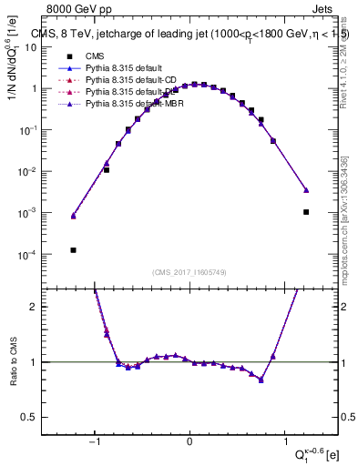 Plot of j.c in 8000 GeV pp collisions