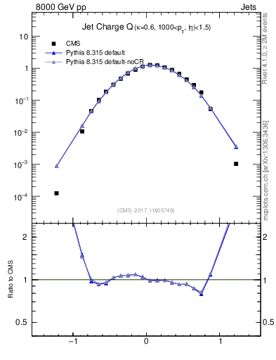 Plot of j.c in 8000 GeV pp collisions