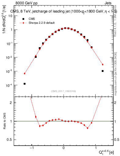Plot of j.c in 8000 GeV pp collisions