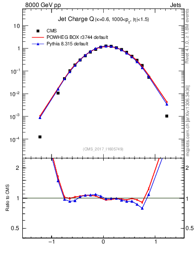 Plot of j.c in 8000 GeV pp collisions
