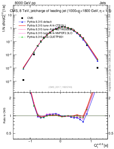 Plot of j.c in 8000 GeV pp collisions