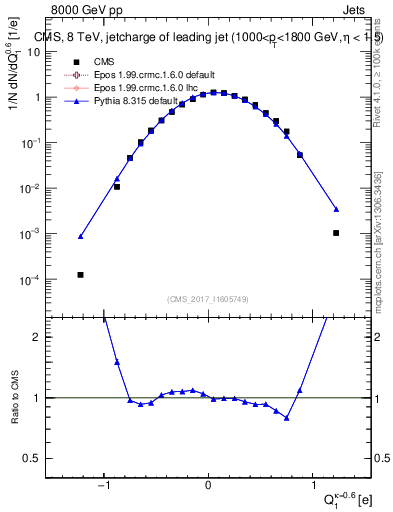 Plot of j.c in 8000 GeV pp collisions