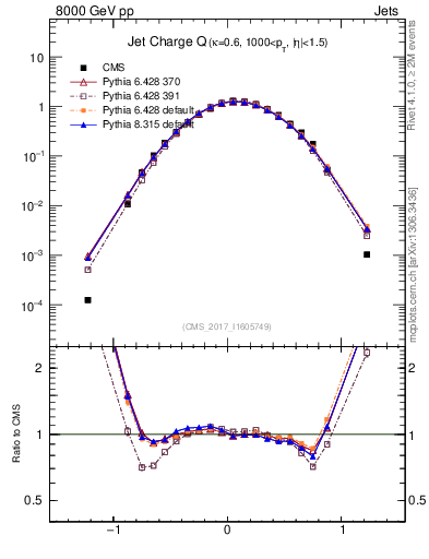 Plot of j.c in 8000 GeV pp collisions