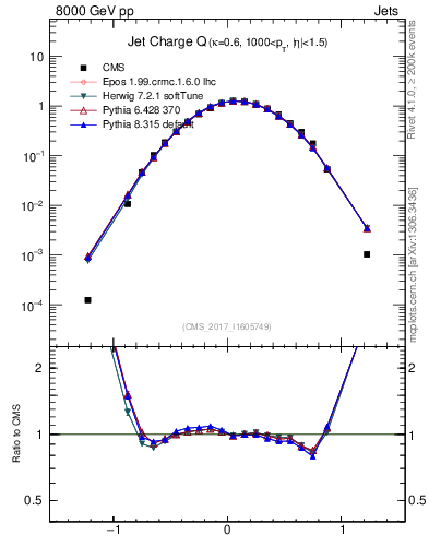 Plot of j.c in 8000 GeV pp collisions