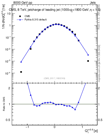 Plot of j.c in 8000 GeV pp collisions