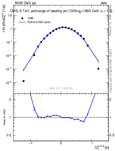 Plot of j.c in 8000 GeV pp collisions