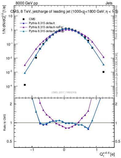 Plot of j.c in 8000 GeV pp collisions