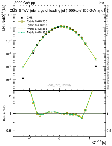Plot of j.c in 8000 GeV pp collisions