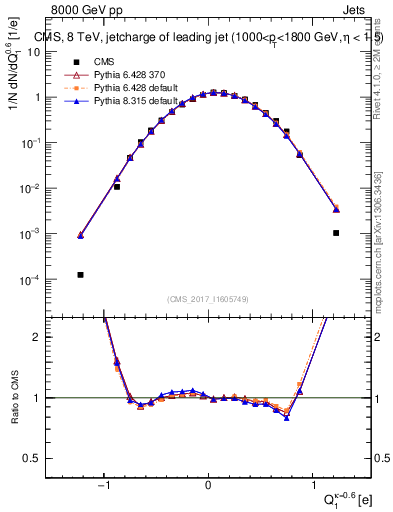 Plot of j.c in 8000 GeV pp collisions