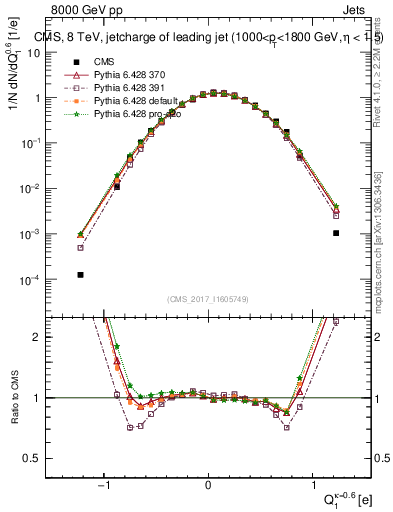 Plot of j.c in 8000 GeV pp collisions