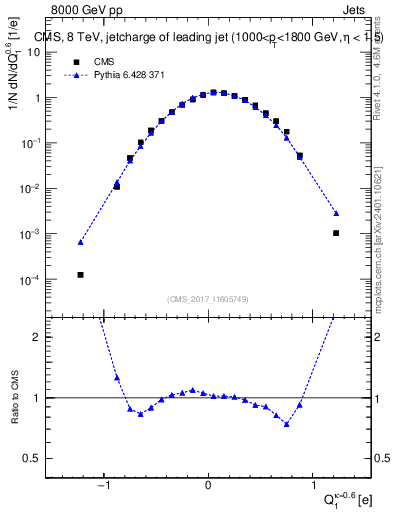 Plot of j.c in 8000 GeV pp collisions