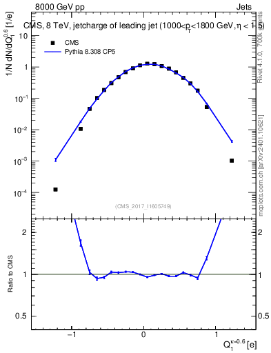 Plot of j.c in 8000 GeV pp collisions