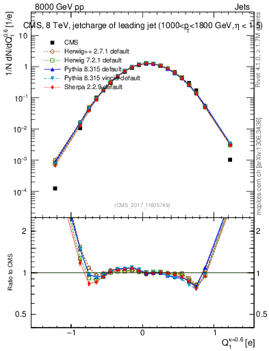 Plot of j.c in 8000 GeV pp collisions