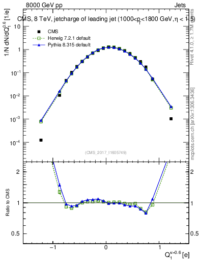 Plot of j.c in 8000 GeV pp collisions