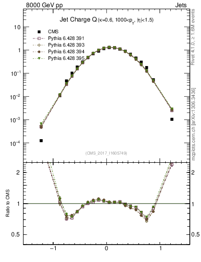 Plot of j.c in 8000 GeV pp collisions