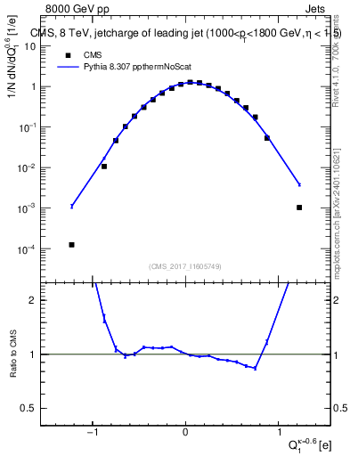 Plot of j.c in 8000 GeV pp collisions