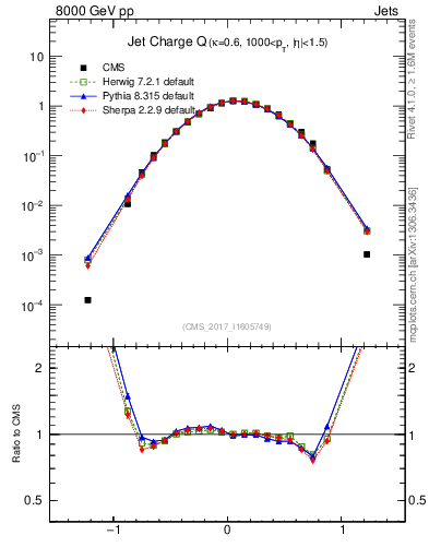 Plot of j.c in 8000 GeV pp collisions