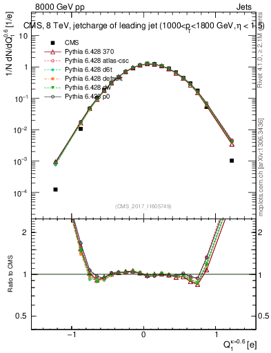 Plot of j.c in 8000 GeV pp collisions
