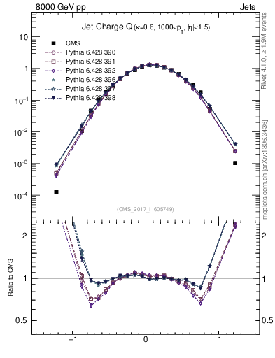 Plot of j.c in 8000 GeV pp collisions