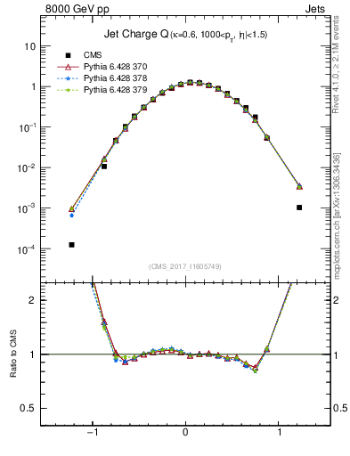 Plot of j.c in 8000 GeV pp collisions