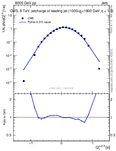 Plot of j.c in 8000 GeV pp collisions