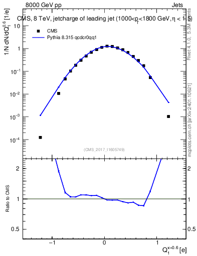 Plot of j.c in 8000 GeV pp collisions