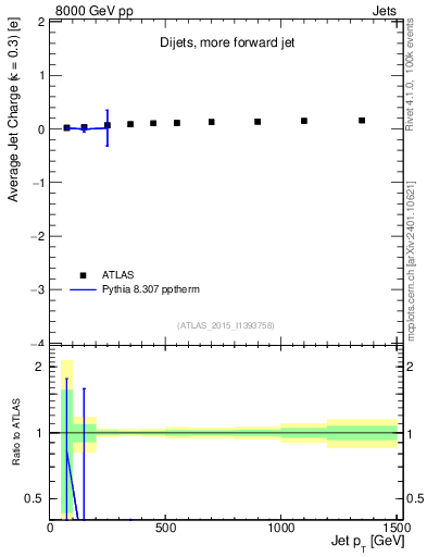Plot of j.c-vs-j.pt in 8000 GeV pp collisions