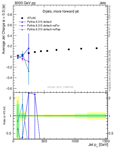 Plot of j.c-vs-j.pt in 8000 GeV pp collisions