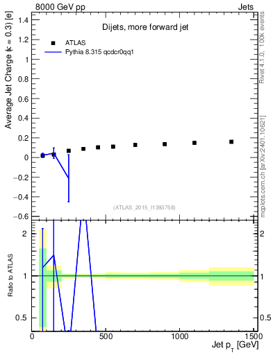 Plot of j.c-vs-j.pt in 8000 GeV pp collisions