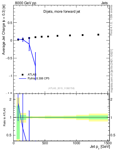 Plot of j.c-vs-j.pt in 8000 GeV pp collisions