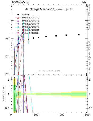 Plot of j.c-vs-j.pt in 8000 GeV pp collisions