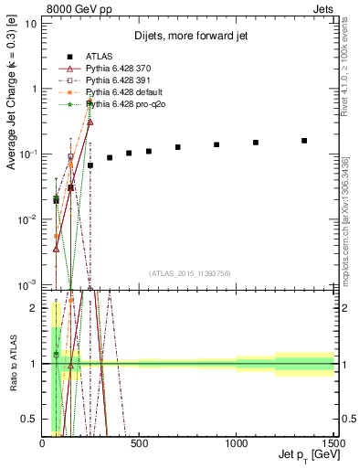 Plot of j.c-vs-j.pt in 8000 GeV pp collisions