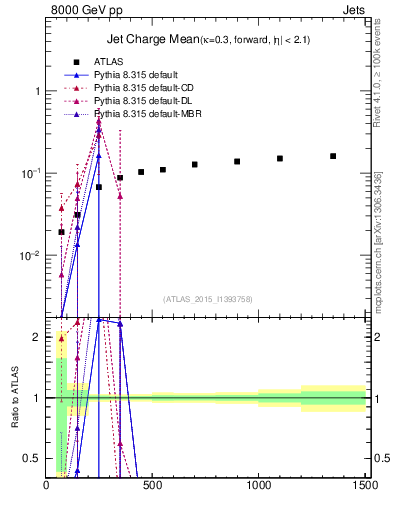 Plot of j.c-vs-j.pt in 8000 GeV pp collisions