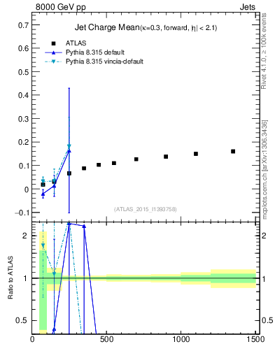 Plot of j.c-vs-j.pt in 8000 GeV pp collisions