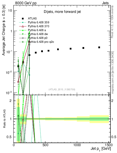 Plot of j.c-vs-j.pt in 8000 GeV pp collisions