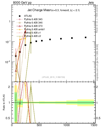 Plot of j.c-vs-j.pt in 8000 GeV pp collisions