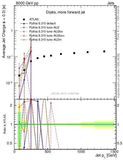 Plot of j.c-vs-j.pt in 8000 GeV pp collisions