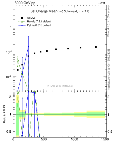 Plot of j.c-vs-j.pt in 8000 GeV pp collisions