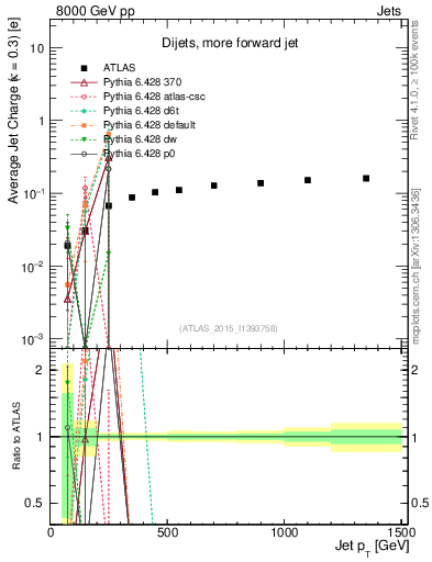 Plot of j.c-vs-j.pt in 8000 GeV pp collisions