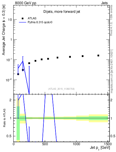 Plot of j.c-vs-j.pt in 8000 GeV pp collisions