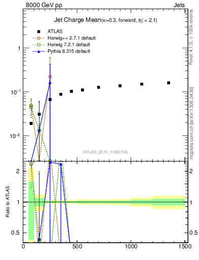 Plot of j.c-vs-j.pt in 8000 GeV pp collisions