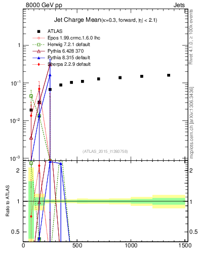 Plot of j.c-vs-j.pt in 8000 GeV pp collisions