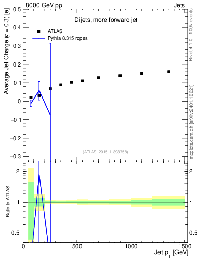 Plot of j.c-vs-j.pt in 8000 GeV pp collisions