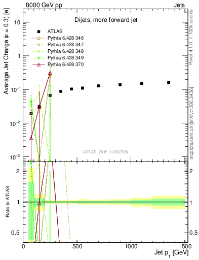 Plot of j.c-vs-j.pt in 8000 GeV pp collisions