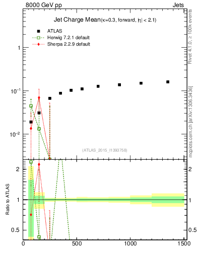 Plot of j.c-vs-j.pt in 8000 GeV pp collisions