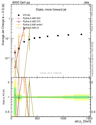 Plot of j.c-vs-j.pt in 8000 GeV pp collisions