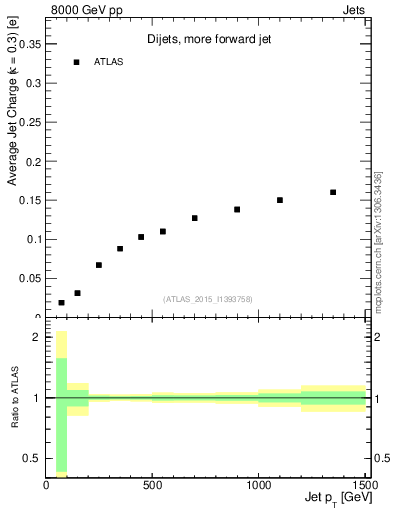 Plot of j.c-vs-j.pt in 8000 GeV pp collisions